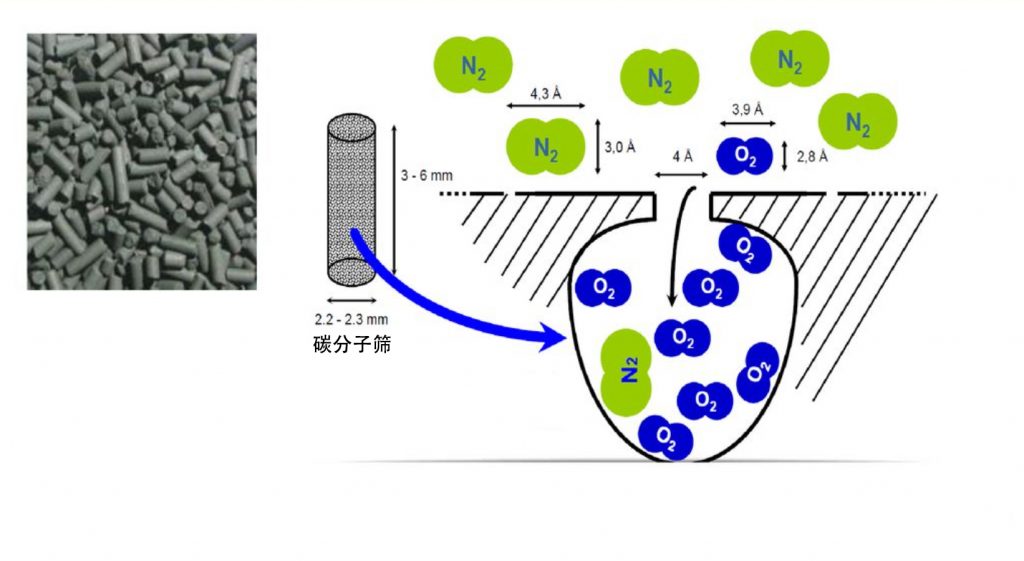 分子筛工作原理